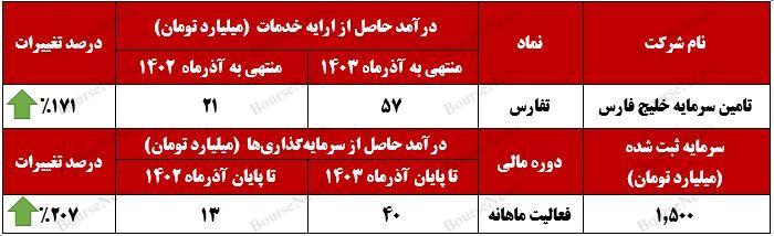 عملکرد مثبت تفارس با تحقق درآمد ۵۲ میلیارد تومانی از بازارگردانی (منتشر نشود)