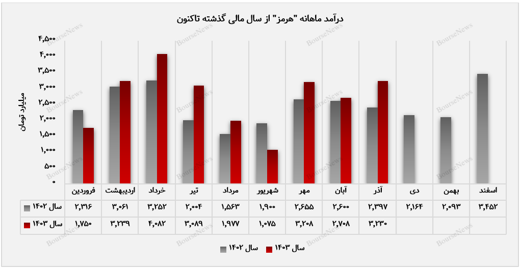 روند کسب درآمد ماهانه فولاد هرمزگان جنوب در اذرماه+بورس نیوز