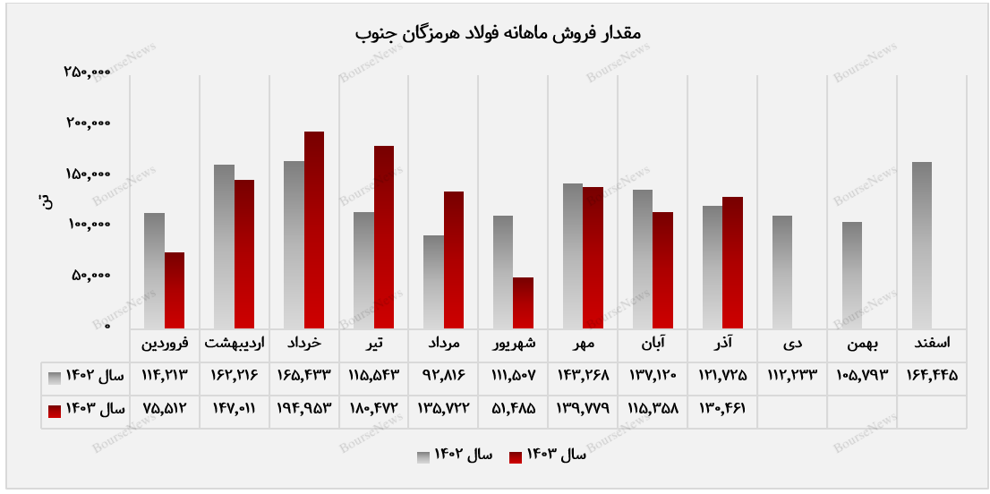 مقدار فروش ماهانه فولاد هرمزگان+بورس نیوز