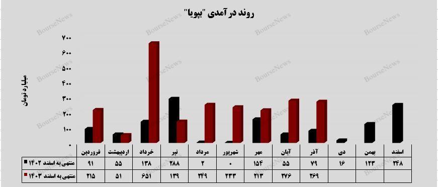 ملکرد درخشان بپویا با درآمد ۲۶۹ میلیارد تومانی