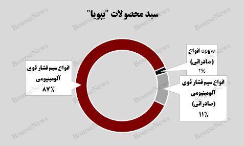 ملکرد درخشان بپویا با درآمد ۲۶۹ میلیارد تومانی