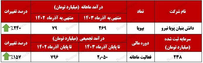 ملکرد درخشان بپویا با درآمد ۲۶۹ میلیارد تومانی