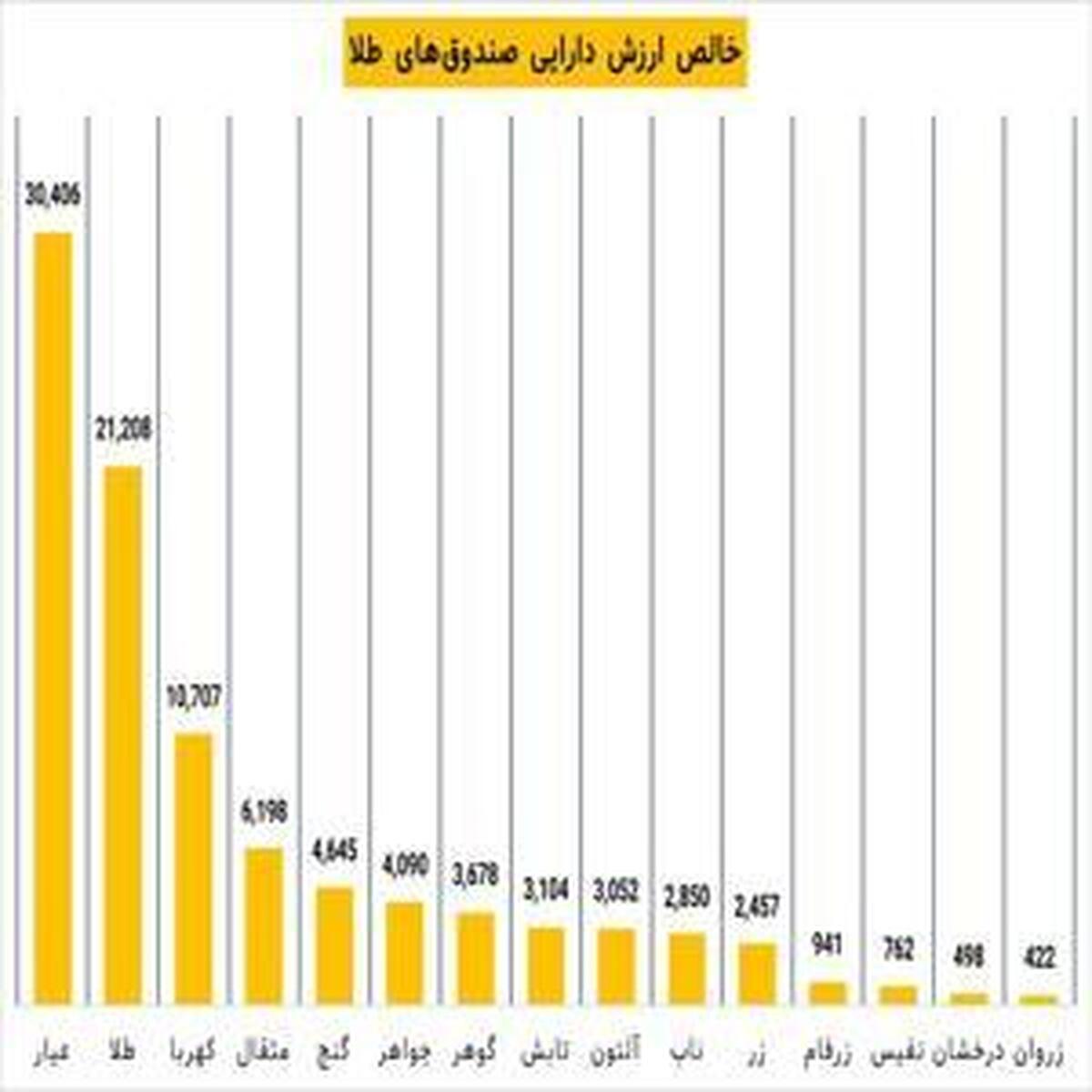 بزرگترین و کوچکترین صندوق‌های سرمایه‌گذاری طلا در بازار کدامند؟