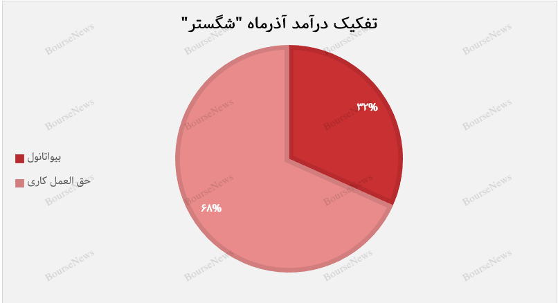 رشد انفجاری درآمد ماهانه