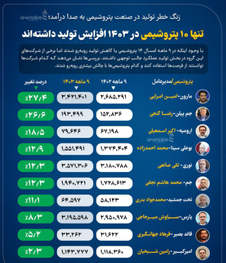 افزایش ۱۸.۵ درصدی تولید در پتروشیمی ارومیه