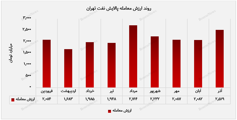 پالایش نفت تهران به مسیر رشد ازرش معامله بازگشت+بورس نیوز