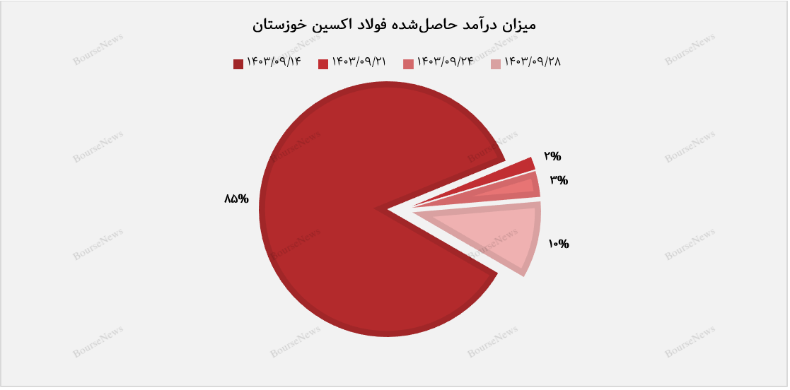 فولاد اکسین خوزستان به اوج درآمدزایی رسید+بورس نیوز