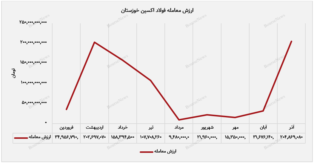 فولاد اکسین خوزستان به اوج درآمدزایی رسید+بورس نیوز