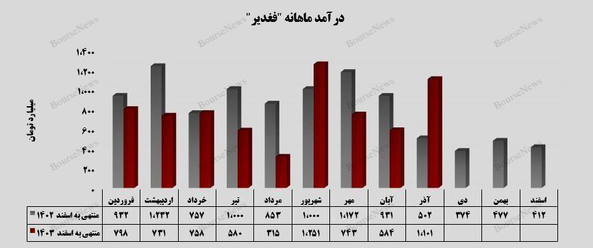 رشد ۸۸ درصدی درآمد ماهانه