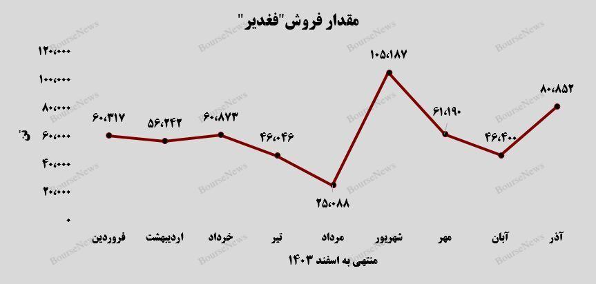 رشد ۸۸ درصدی درآمد ماهانه