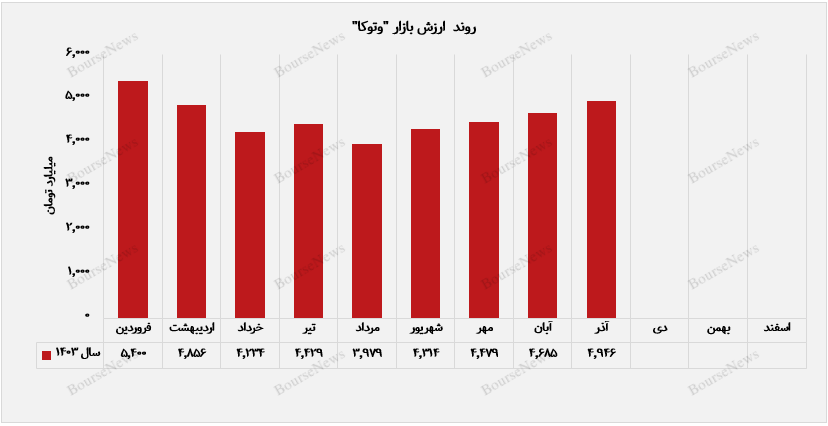 مسیر هموار ارزش بازار وتوکا به ایستگاه آذرماه رسید+بورس نیوز