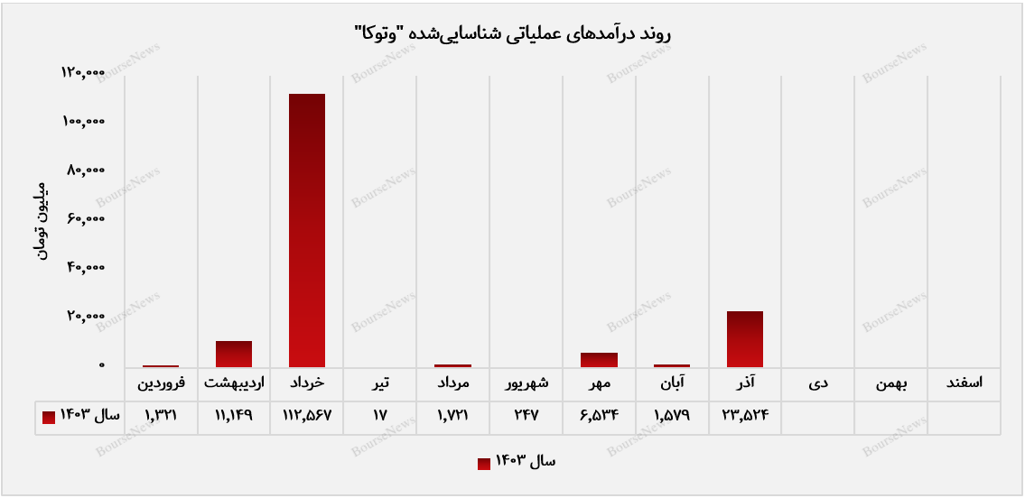 مسیر هموار ارزش بازار وتوکا به ایستگاه آذرماه رسید+بورس نیوز