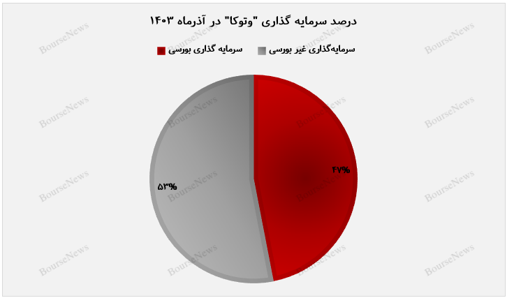 مسیر هموار ارزش بازار وتوکا به ایستگاه آذرماه رسید+بورس نیوز