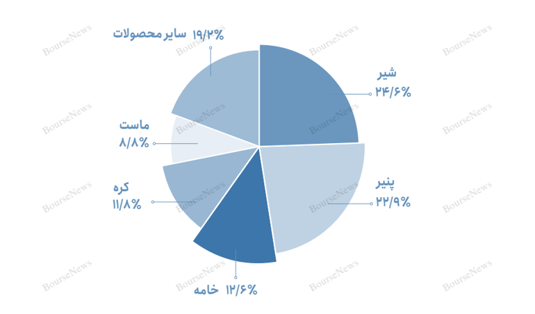 صادرات، چگونه میتواند جایگاه