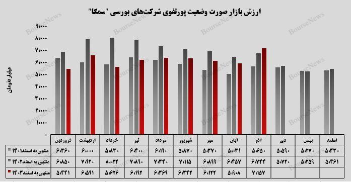 بهای تمام شده سرمایه‌گذاری‌های غیر بورسی