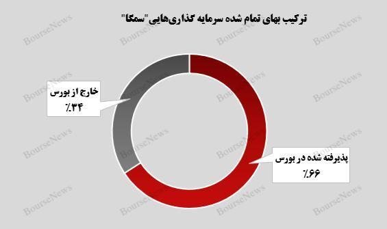 بهای تمام شده سرمایه‌گذاری‌های غیر بورسی