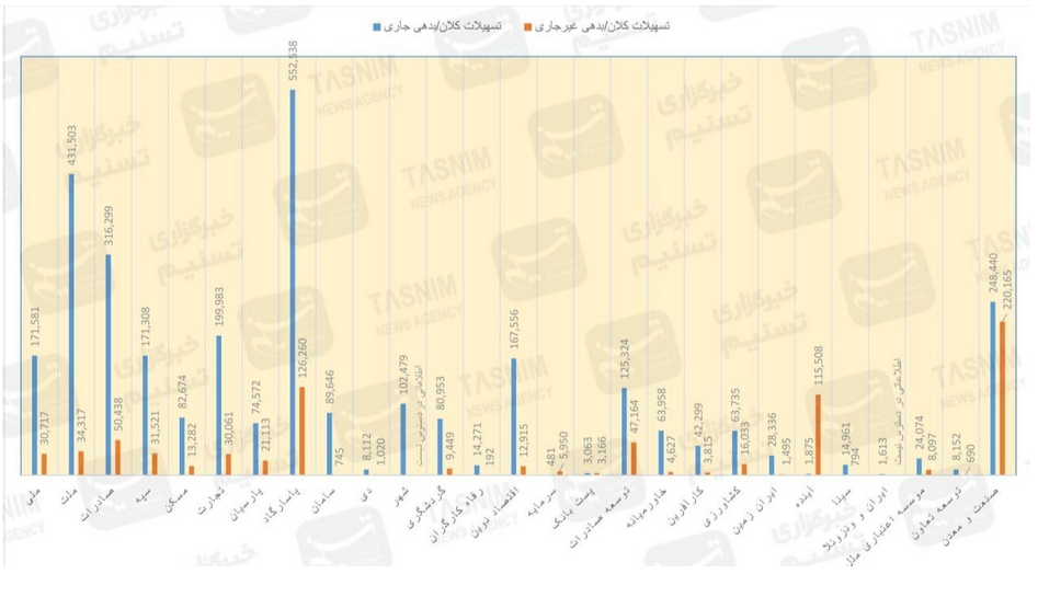 فهرست جدید بدهکاران بانکی با ۷۹۰ هزار میلیارد تومان بدهی معوق اعلام شد