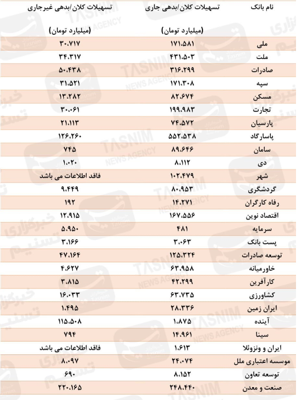 فهرست جدید بدهکاران بانکی با ۷۹۰ هزار میلیارد تومان بدهی معوق اعلام شد