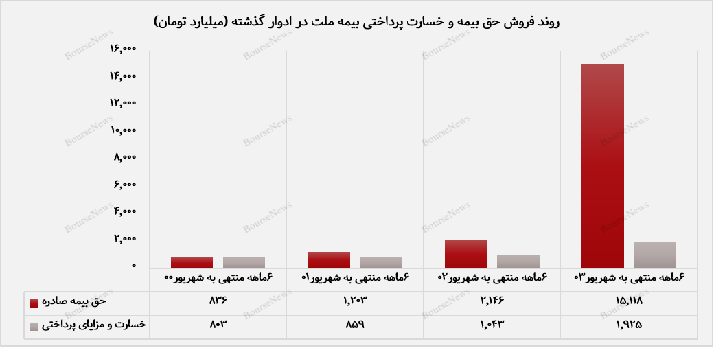 بیمه ملت الگویی نوین برای رقبا+بورس نیوز