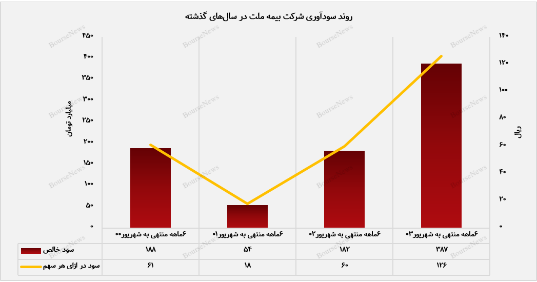 بیمه ملت الگویی نوین برای رقبا+بورس نیوز