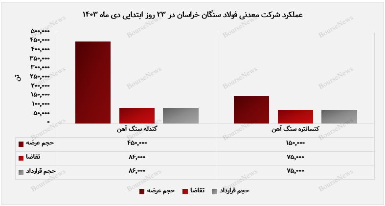 رشد 73 درصدی فروش فولاد سنگان در دی‌ماه