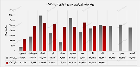 سهم ۹۷ درصدی بازار داخلی از درآمد ماهانه ایران‌خودرو