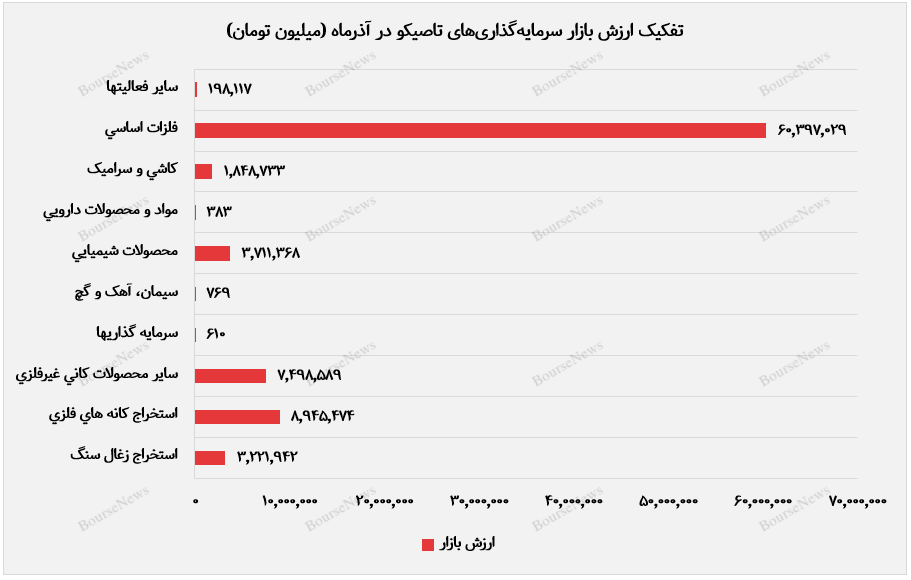 تفکیک ارزش بازار تاصیکو در بخش های مختلف+بورس نیوز