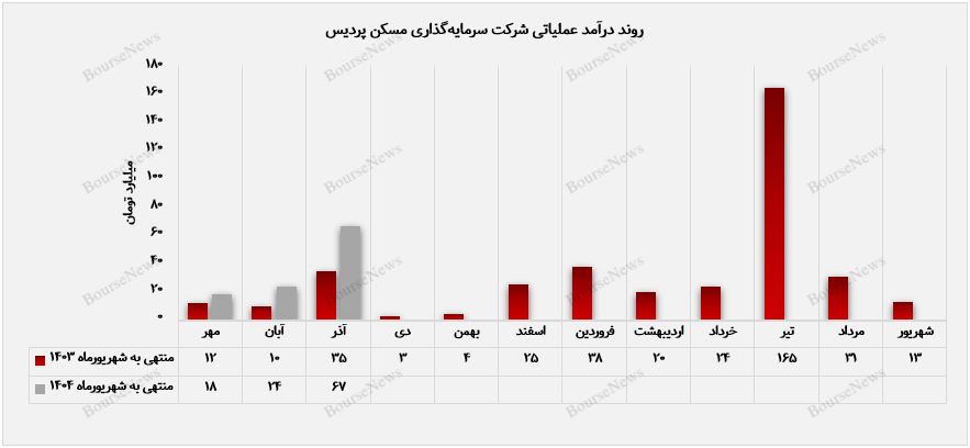 جهش درآمدی ثپردیس در آذرماه+بورس نیوز