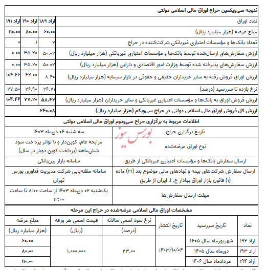 اعلام نتایج سی و یکمین مرحله حراج اوراق مالی اسلامی دولتی