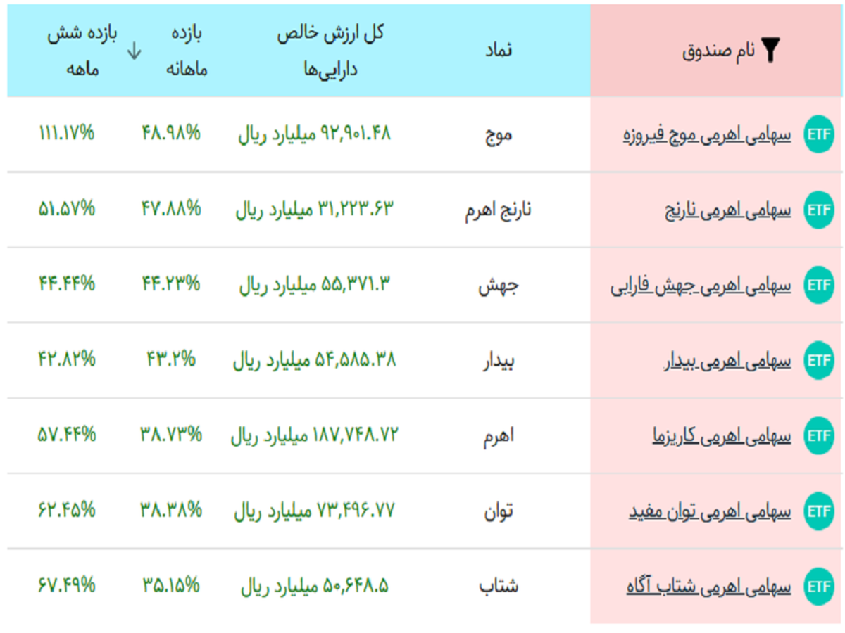 کدام صندوق اهرمی بالاترین بازدهی آذرماه را کسب کرد؟