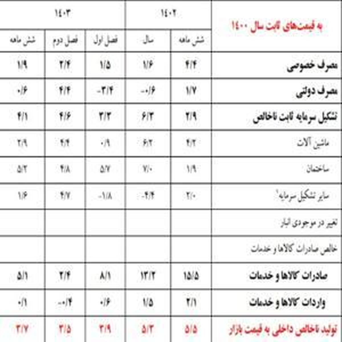 رشد اقتصادی ۶ ماهه اول امسال به ۲.۹ درصد افزایش یافت