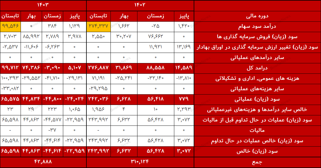 کاهش سود خالص ۸۶ درصدی شرکت نسبت به سال مالی قبل