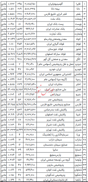 ارزش کنونی سهام عدالت چقدر است؟