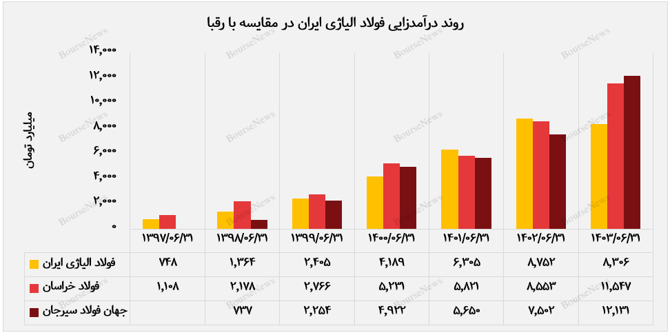 روند درآمدزایی فولاژ در مقایسه با رقبا+بورس نیوز