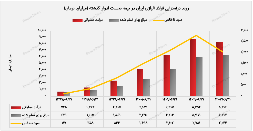 روند درآمدزایی و سود ناخالص فولاژ+بورس نیوز