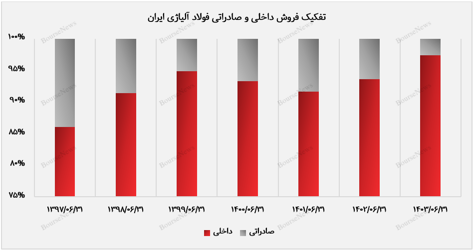 کاهش سهم بازار صادراتی فولاژ در نیمه نخست سال1403+بورس نیوز