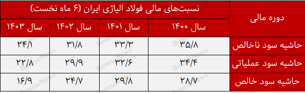 نسبت های مالی فولاد آلیاژی ایران+بورس نیوز