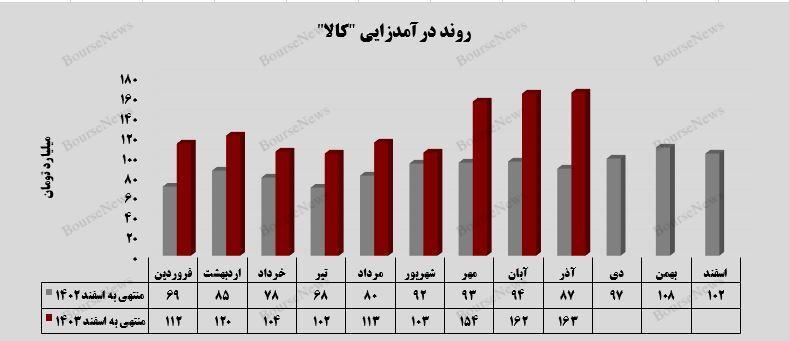 رکوردشکنی تاریخی