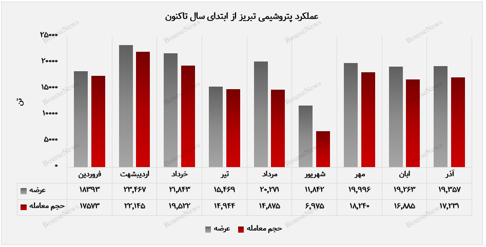 عرضه ۱۹ هزار تن محصولات پتروشیمی تبریز در بورس کالا+بورس نیوز