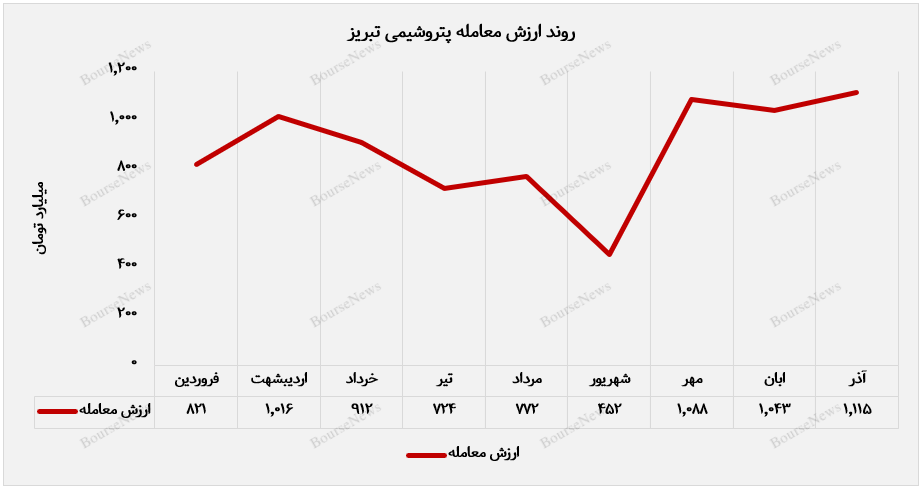 عرضه ۱۹ هزار تن محصولات پتروشیمی تبریز در بورس کالا+بورس نیوز