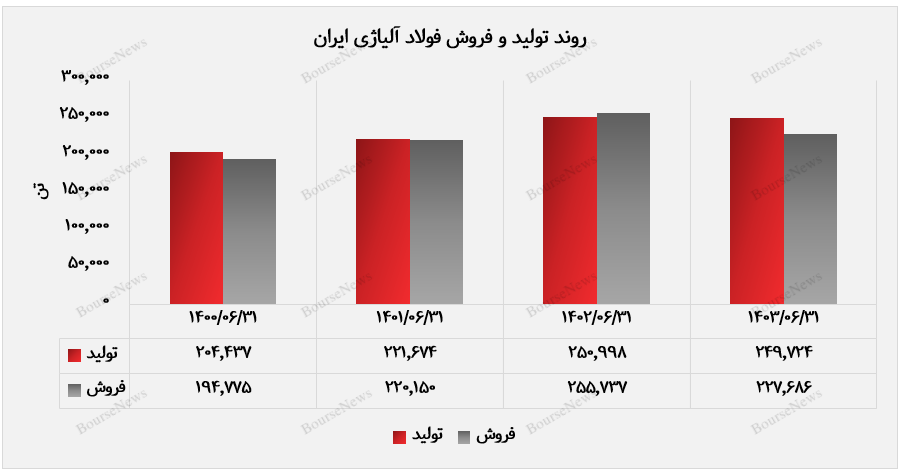 ثبات در تولید و کاهش در مقدار فروش فولاژ+بورس نیوز