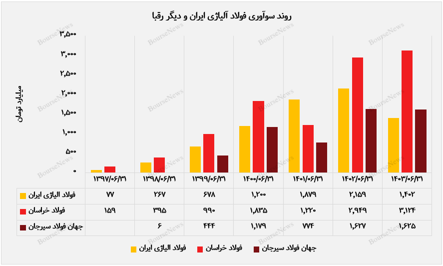 روند نزولی سودآوری فولاد الیاژی ایران+بورس نیوز