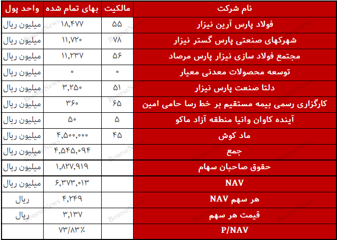 کاهش سود خالص ۸۶ درصدی شرکت نسبت به سال مالی قبل