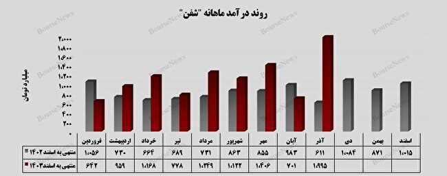 رشد بی‌سابقه 