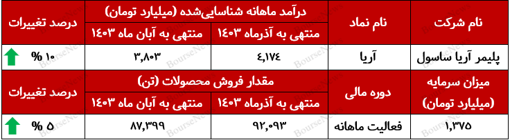 افزایش ۶۰ درصدی درآمد