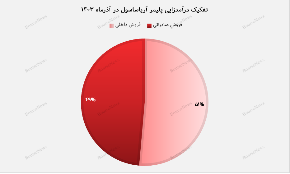 افزایش ۶۰ درصدی درآمد