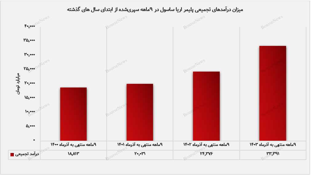 افزایش ۶۰ درصدی درآمد