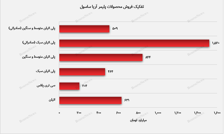 افزایش ۶۰ درصدی درآمد