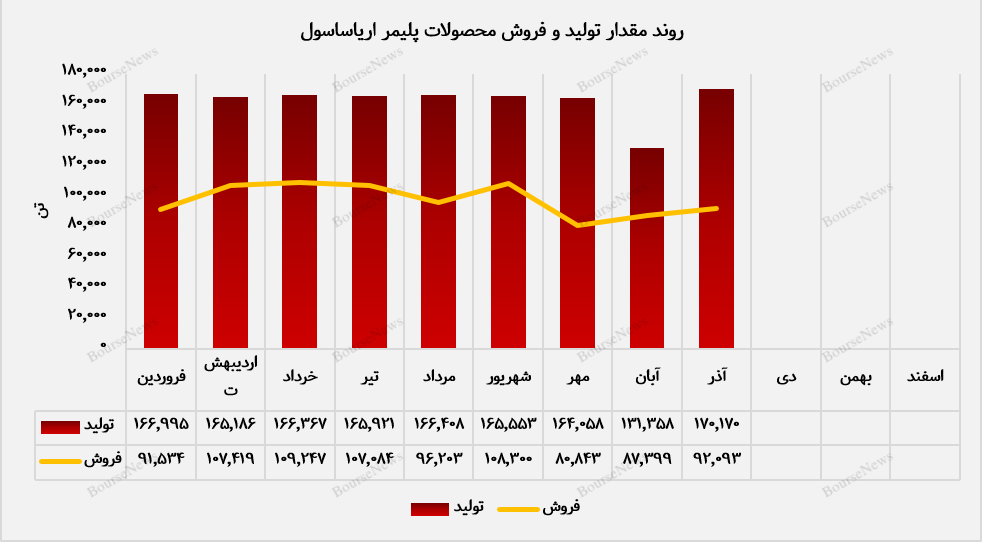 افزایش ۶۰ درصدی درآمد