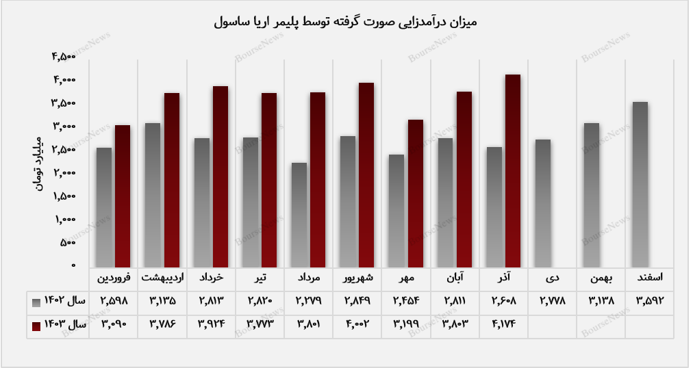 افزایش ۶۰ درصدی درآمد